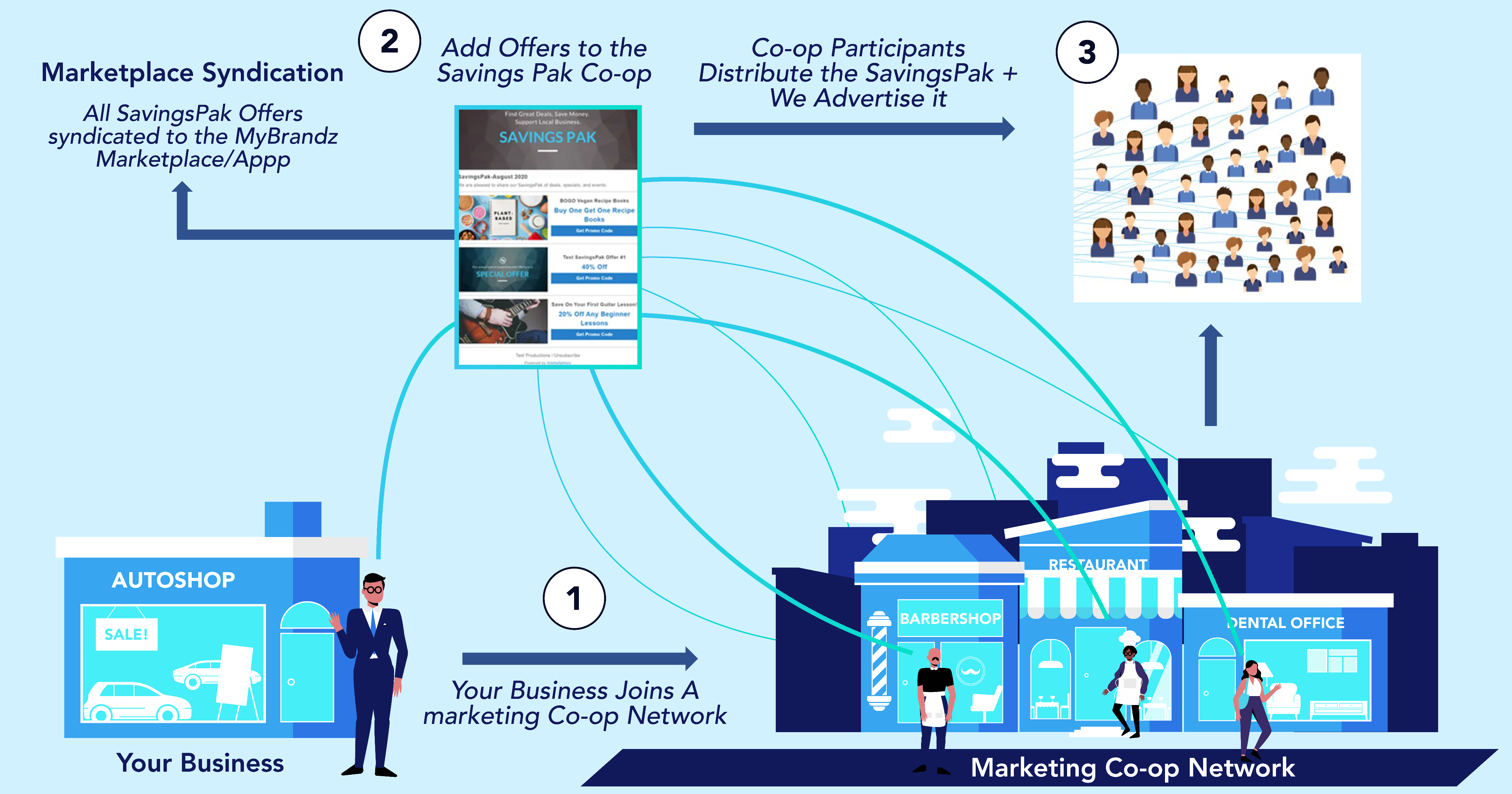 co-op-marketing-process